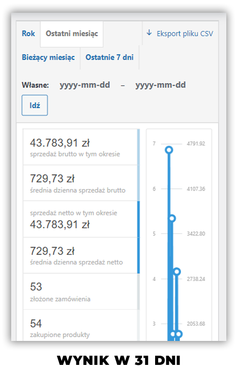 Wynik sprzedaży kursów w 31 dni